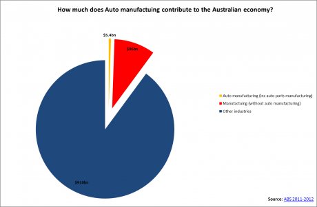 Graph for How much is the car industry really worth to Australia?